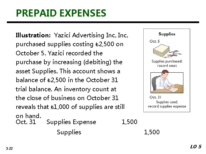 PREPAID EXPENSES Illustration: Yazici Advertising Inc. purchased supplies costing ₺ 2, 500 on October