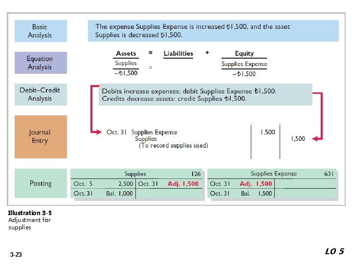 Illustration 3 -5 Adjustment for supplies 3 -23 LO 5 