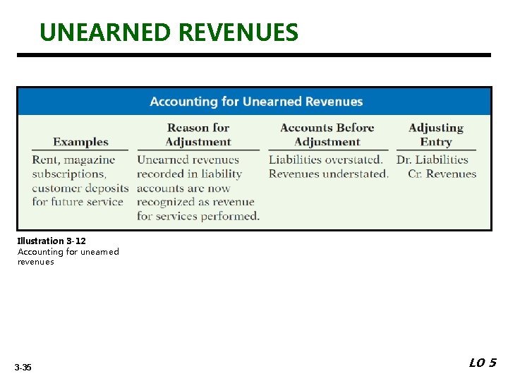UNEARNED REVENUES Illustration 3 -12 Accounting for unearned revenues 3 -35 LO 5 