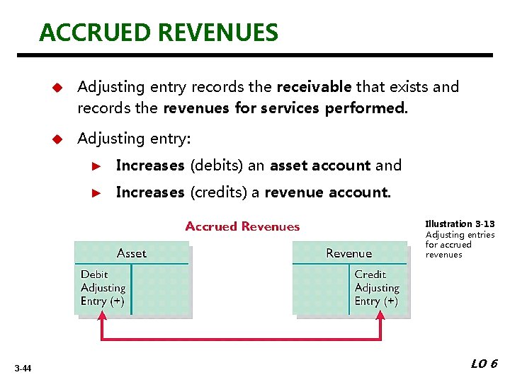 ACCRUED REVENUES u Adjusting entry records the receivable that exists and records the revenues