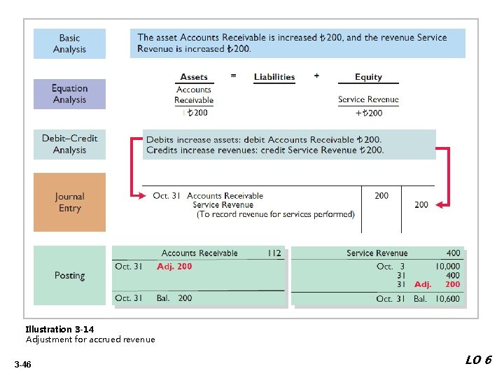 Illustration 3 -14 Adjustment for accrued revenue 3 -46 LO 6 