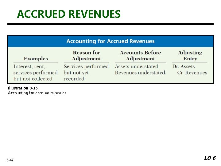 ACCRUED REVENUES Illustration 3 -15 Accounting for accrued revenues 3 -47 LO 6 