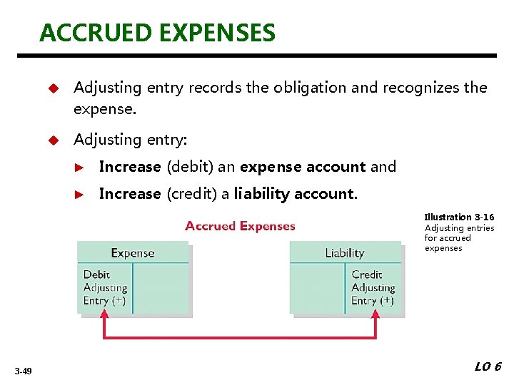 ACCRUED EXPENSES u Adjusting entry records the obligation and recognizes the expense. u Adjusting