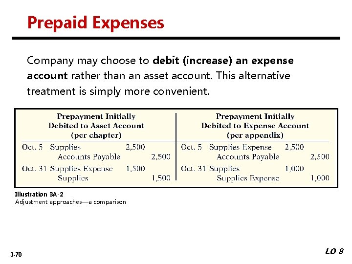 Prepaid Expenses Company may choose to debit (increase) an expense account rather than an