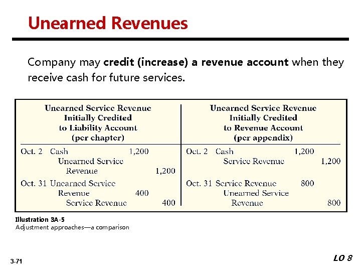 Unearned Revenues Company may credit (increase) a revenue account when they receive cash for