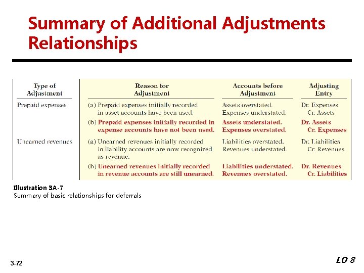 Summary of Additional Adjustments Relationships Illustration 3 A-7 Summary of basic relationships for deferrals