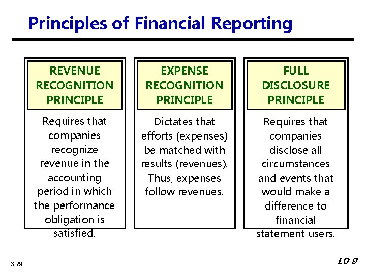 Principles of Financial Reporting 3 -79 REVENUE RECOGNITION PRINCIPLE EXPENSE RECOGNITION PRINCIPLE FULL DISCLOSURE
