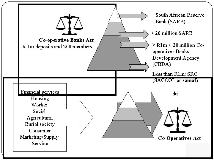 South African Reserve Bank (SARB) > 20 million SARB Co-operative Banks Act R 1