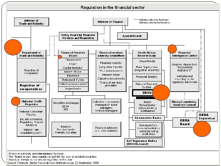 Registrar of co-operatives CBSU Co-operative Banks Self Regulatory Bodies (SACCOL/samaf) CBDA Board Supervisor 