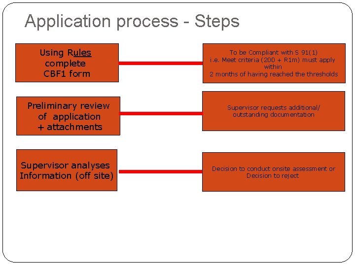 Application process - Steps Using Rules complete CBF 1 form Preliminary review of application