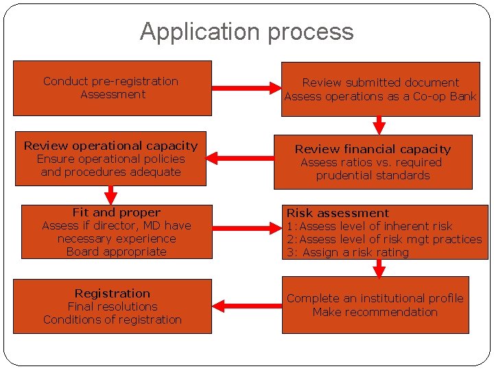 Application process Conduct pre-registration Assessment Review operational capacity Ensure operational policies and procedures adequate