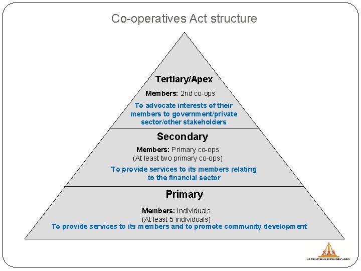 Co-operatives Act structure Tertiary/Apex Members: 2 nd co-ops To advocate interests of their members