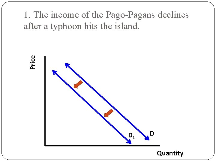 Price 1. The income of the Pago-Pagans declines after a typhoon hits the island.