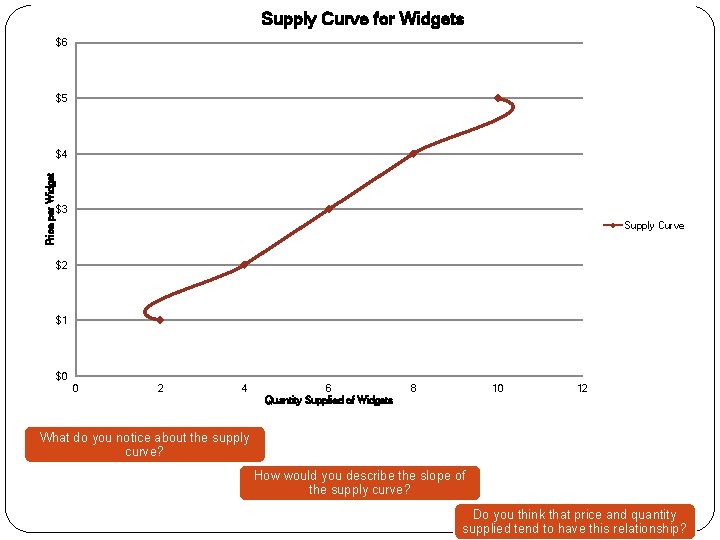 Supply Curve for Widgets $6 $5 Price per Widget $4 $3 Supply Curve $2