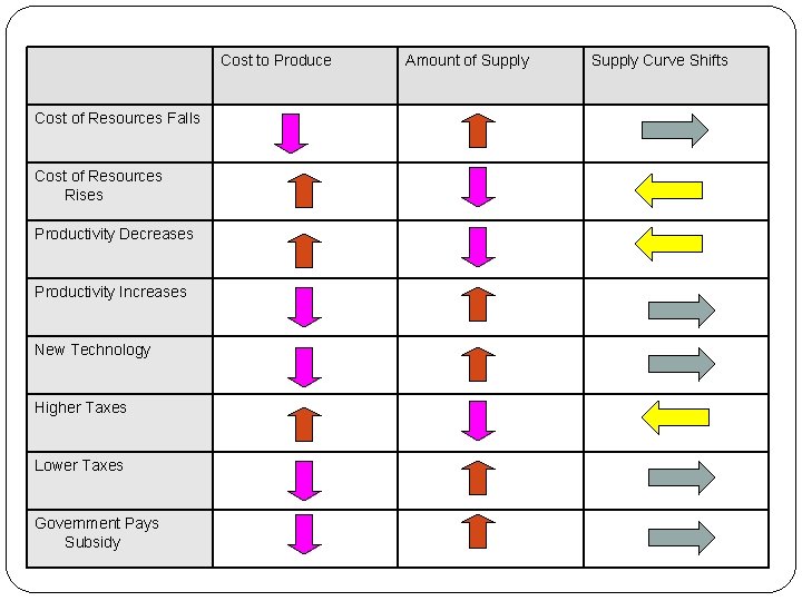 Cost to Produce Cost of Resources Falls Cost of Resources Rises Productivity Decreases Productivity Cost to Produce Cost of Resources Falls Cost of Resources Rises Productivity Decreases Productivity