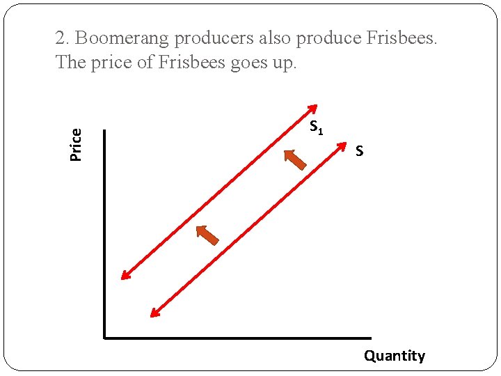 Price 2. Boomerang producers also produce Frisbees. The price of Frisbees goes up. S Price 2. Boomerang producers also produce Frisbees. The price of Frisbees goes up. S