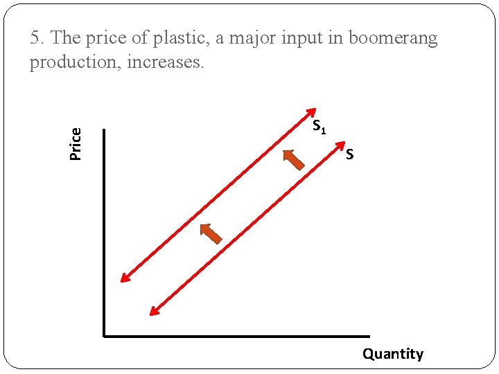 Price 5. The price of plastic, a major input in boomerang production, increases. S Price 5. The price of plastic, a major input in boomerang production, increases. S