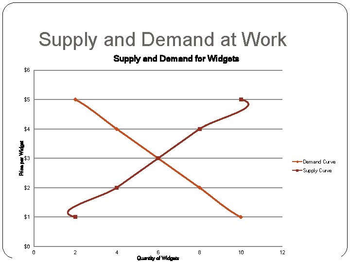 Supply and Demand at Work Supply and Demand for Widgets $6 $5 Price per