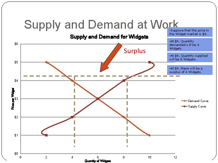 Supply and Demand at Work Supply and Demand for Widgets $6 Surplus • Suppose