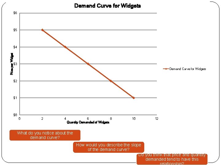 Demand Curve for Widgets $6 $5 Price per Widget $4 $3 Demand Curve for