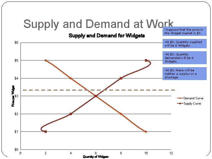 Supply and Demand at Work Supply and Demand for Widgets • At $3, Quantity