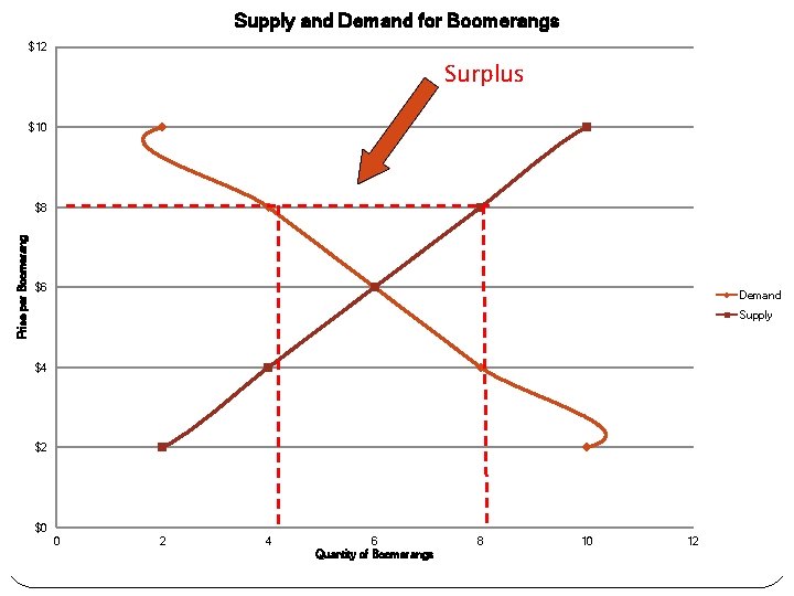 Supply and Demand for Boomerangs $12 Surplus $10 Price per Boomerang $8 $6 Demand
