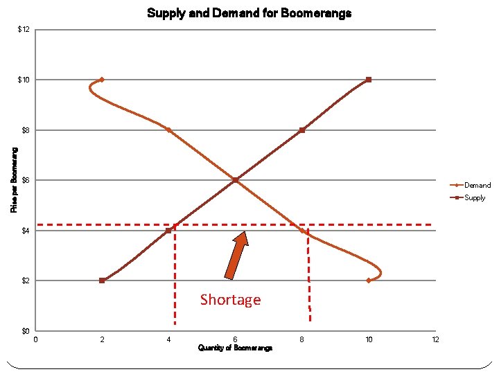 Supply and Demand for Boomerangs $12 $10 Price per Boomerang $8 $6 Demand Supply Supply and Demand for Boomerangs $12 $10 Price per Boomerang $8 $6 Demand Supply