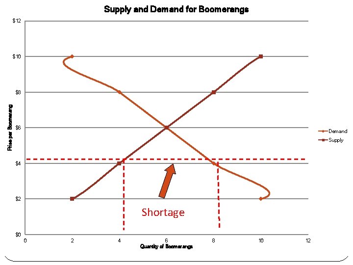 Supply and Demand for Boomerangs $12 $10 Price per Boomerang $8 $6 Demand Supply