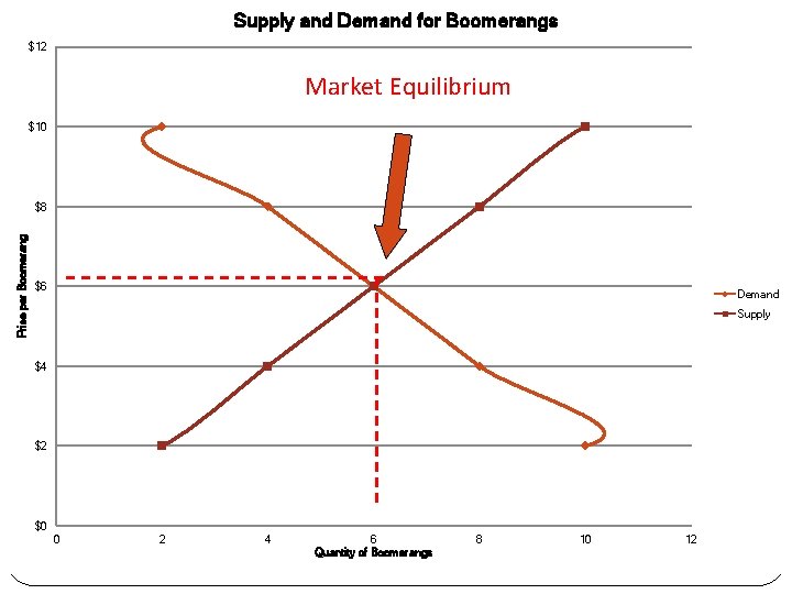 Supply and Demand for Boomerangs $12 Market Equilibrium $10 Price per Boomerang $8 $6 Supply and Demand for Boomerangs $12 Market Equilibrium $10 Price per Boomerang $8 $6
