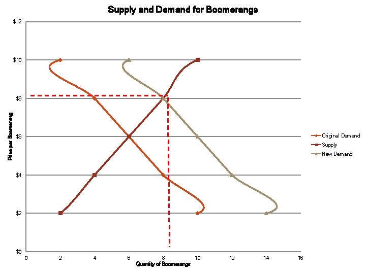 Supply and Demand for Boomerangs $12 $10 Price per Boomerang $8 Original Demand $6