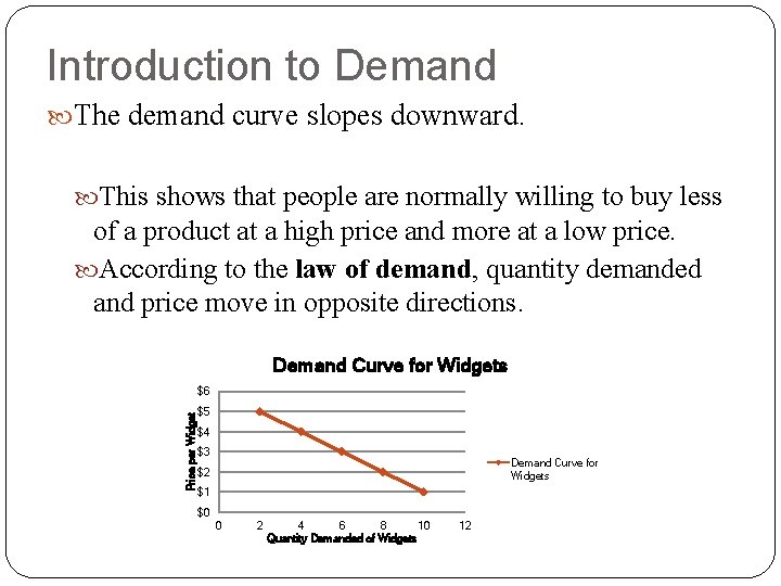 Introduction to Demand The demand curve slopes downward. This shows that people are normally