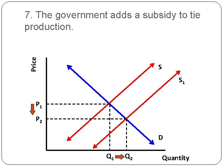 Price 7. The government adds a subsidy to tie production. S S 1 P