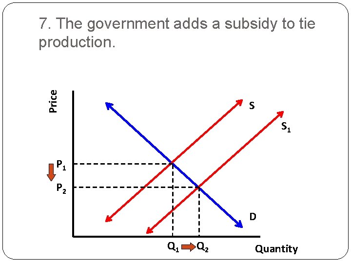 Price 7. The government adds a subsidy to tie production. S S 1 P Price 7. The government adds a subsidy to tie production. S S 1 P