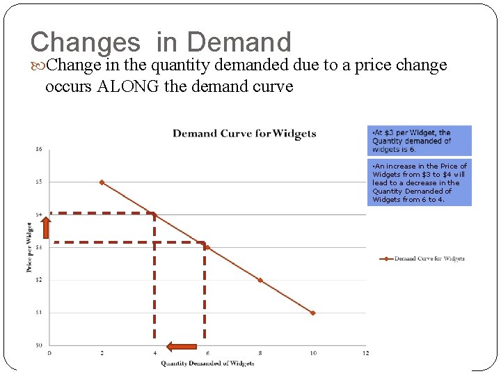 Changes in Demand Change in the quantity demanded due to a price change occurs