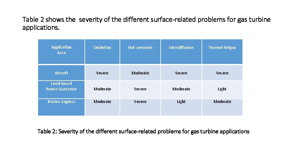 Table 2 shows the severity of the different surface-related problems for gas turbine applications.
