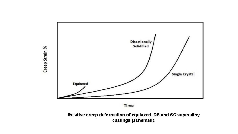 Relative creep deformation of equiaxed, DS and SC superalloy castings (schematic 