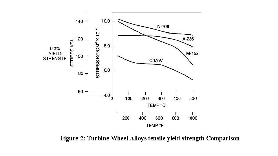 Figure 2: Turbine Wheel Alloys tensile yield strength Comparison 