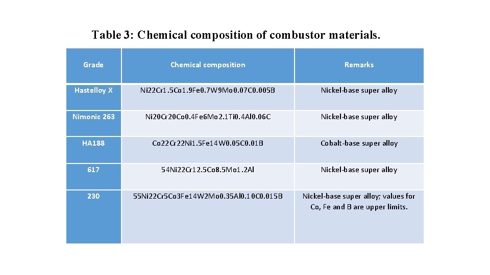 Table 3: Chemical composition of combustor materials. Grade Chemical composition Remarks Hastelloy X Ni