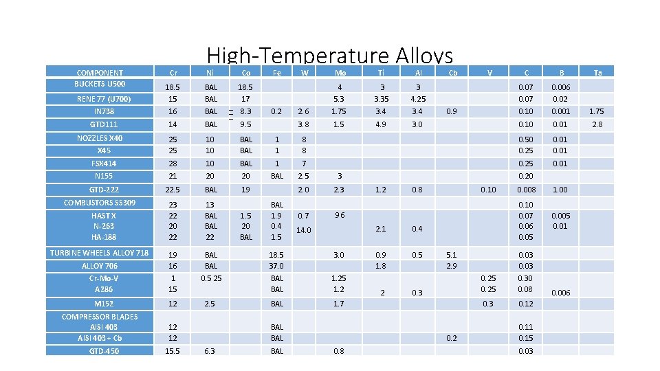 COMPONENT BUCKETS U 500 Ni Co Mo Ti Al RENE 77 (U 700) 18.