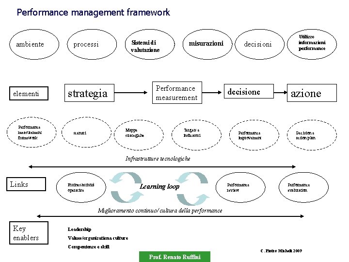 Performance management framework ambiente elementi Performance measurement framework Sistemi di valutazione processi Performance measurement