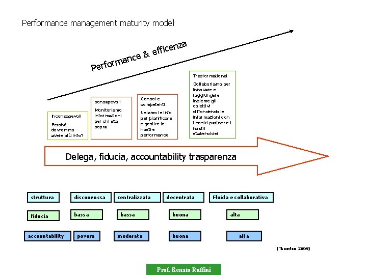 Performance management maturity model za icen f f e e& c n a rm