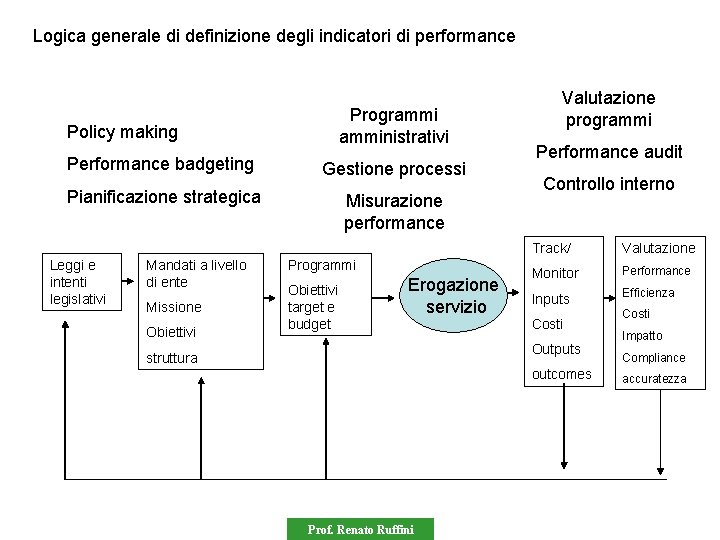 Logica generale di definizione degli indicatori di performance Programministrativi Policy making Performance badgeting Gestione