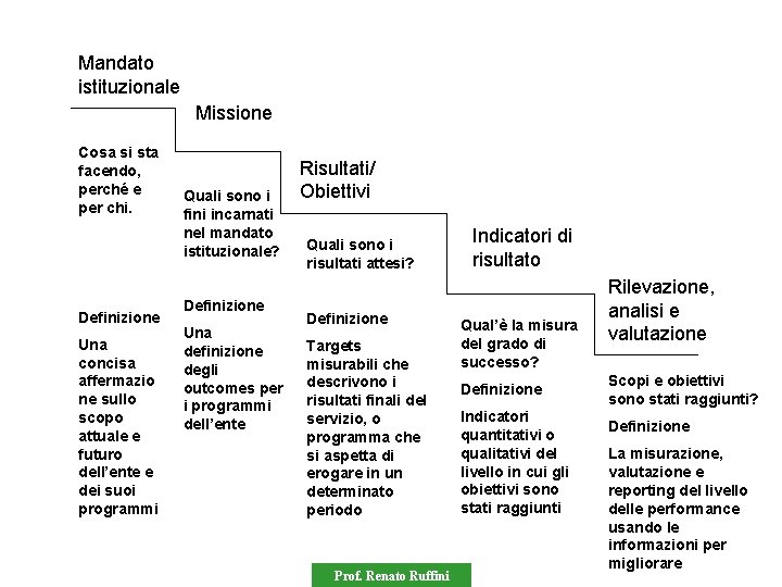 Mandato istituzionale Missione Cosa si sta facendo, perché e per chi. Definizione Una concisa