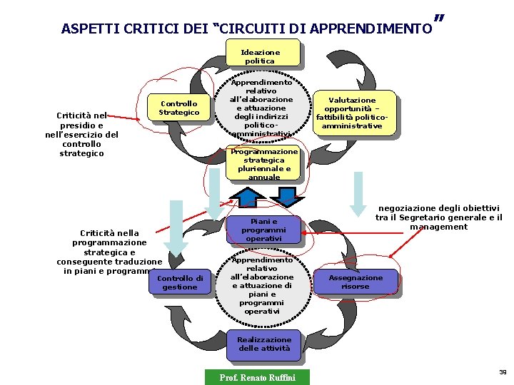 ASPETTI CRITICI DEI “CIRCUITI DI APPRENDIMENTO ” Ideazione politica Criticità nel presidio e nell’esercizio