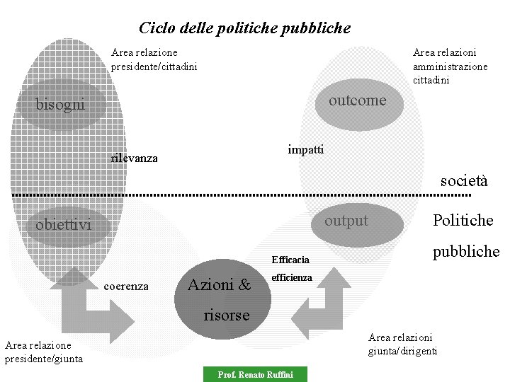 Ciclo delle politiche pubbliche Area relazione presidente/cittadini Area relazioni amministrazione cittadini outcome bisogni impatti