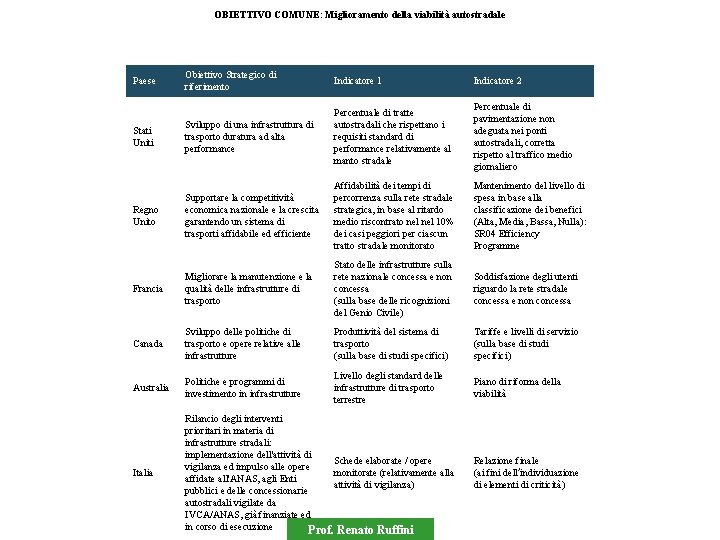 OBIETTIVO COMUNE: Miglioramento della viabilità autostradale Obiettivo Strategico di riferimento Indicatore 1 Indicatore 2