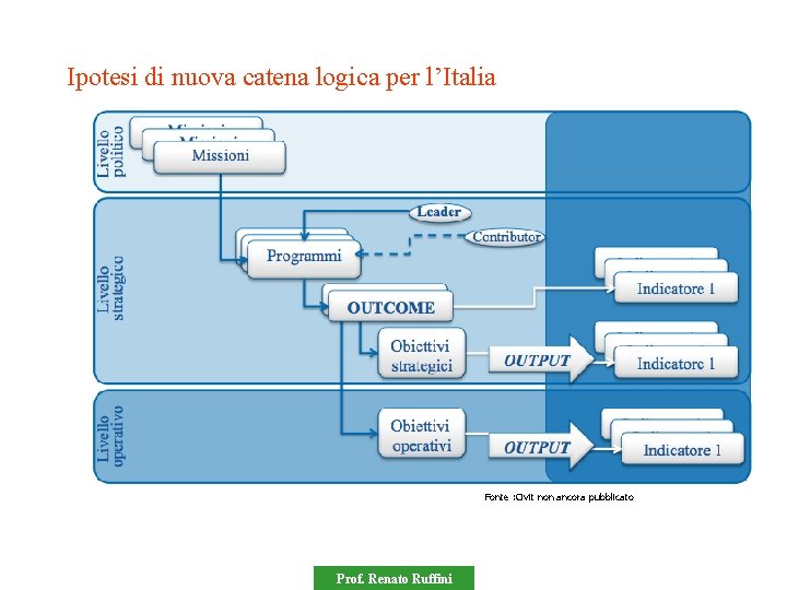 Ipotesi di nuova catena logica per l’Italia Fonte : Civit non ancora pubblicato Prof.