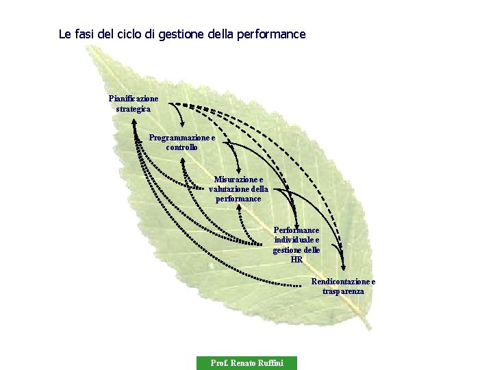 Le fasi del ciclo di gestione della performance Pianificazione strategica Programmazione e controllo Misurazione
