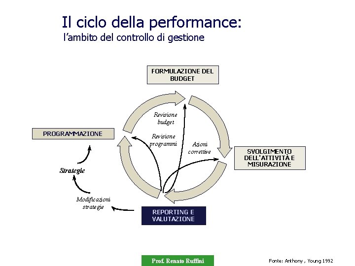 Il ciclo della performance: l’ambito del controllo di gestione FORMULAZIONE DEL BUDGET Revisione budget