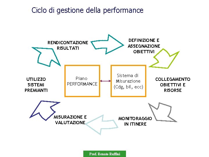 Ciclo di gestione della performance DEFINIZIONE E ASSEGNAZIONE OBIETTIVI RENDICONTAZIONE RISULTATI UTILIZZO SISTEMI PREMIANTI